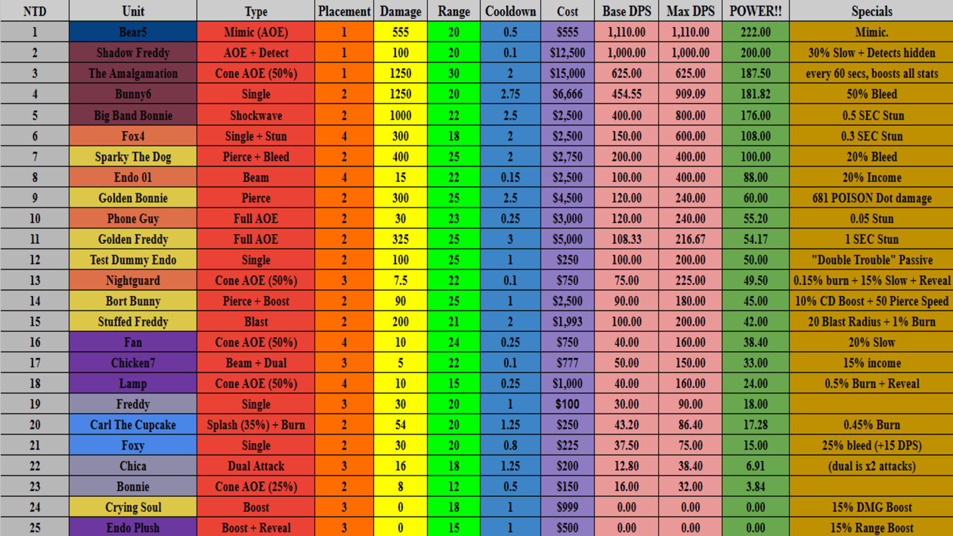Power list preview